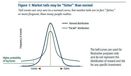 Bell-curves-and-fat-tails.jpg