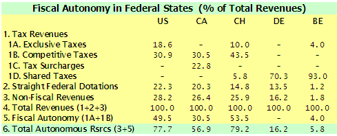 fiscal-autonomy-federal-states-compare.png fiscal-autonomy-federal-states-compare.png