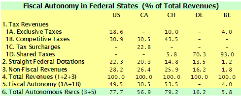 fiscal-autonomy-federal-states-compare.png