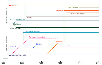 800px-Protestantbranches.sv.jpg