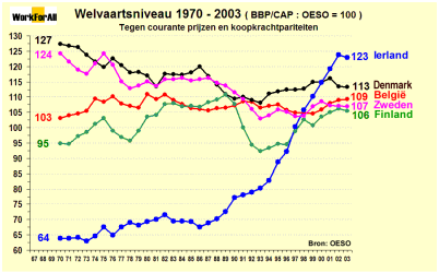welvaartsniveau.gif